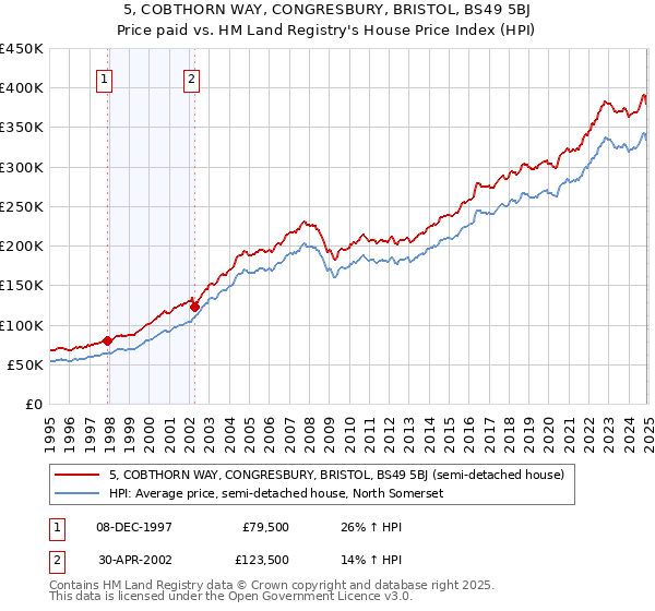 5, COBTHORN WAY, CONGRESBURY, BRISTOL, BS49 5BJ: Price paid vs HM Land Registry's House Price Index