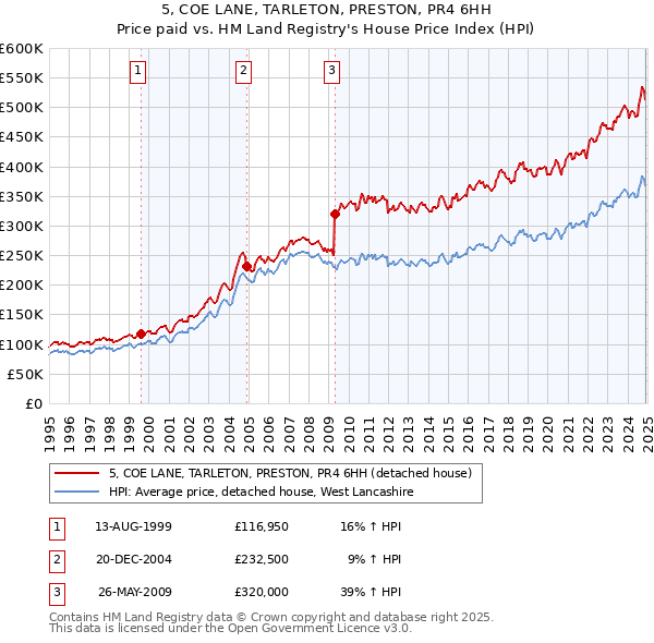 5, COE LANE, TARLETON, PRESTON, PR4 6HH: Price paid vs HM Land Registry's House Price Index