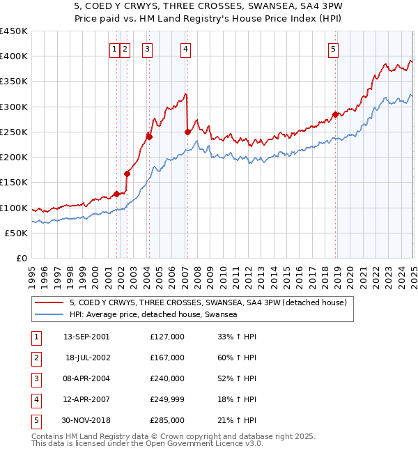 5, COED Y CRWYS, THREE CROSSES, SWANSEA, SA4 3PW: Price paid vs HM Land Registry's House Price Index