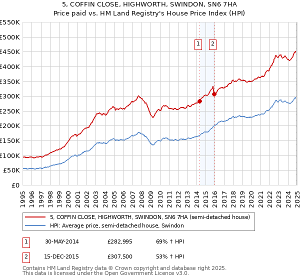 5, COFFIN CLOSE, HIGHWORTH, SWINDON, SN6 7HA: Price paid vs HM Land Registry's House Price Index