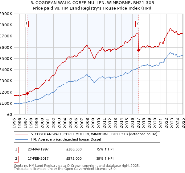 5, COGDEAN WALK, CORFE MULLEN, WIMBORNE, BH21 3XB: Price paid vs HM Land Registry's House Price Index