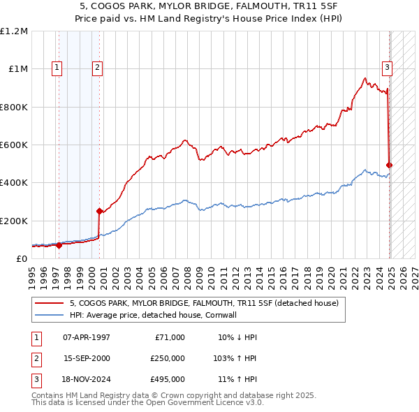 5, COGOS PARK, MYLOR BRIDGE, FALMOUTH, TR11 5SF: Price paid vs HM Land Registry's House Price Index