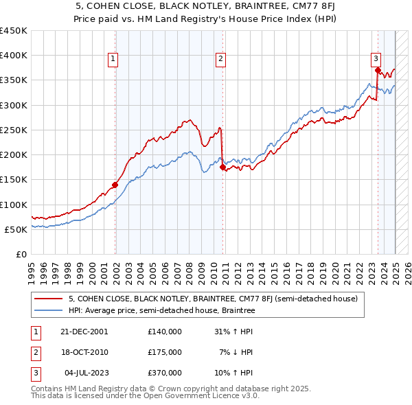 5, COHEN CLOSE, BLACK NOTLEY, BRAINTREE, CM77 8FJ: Price paid vs HM Land Registry's House Price Index