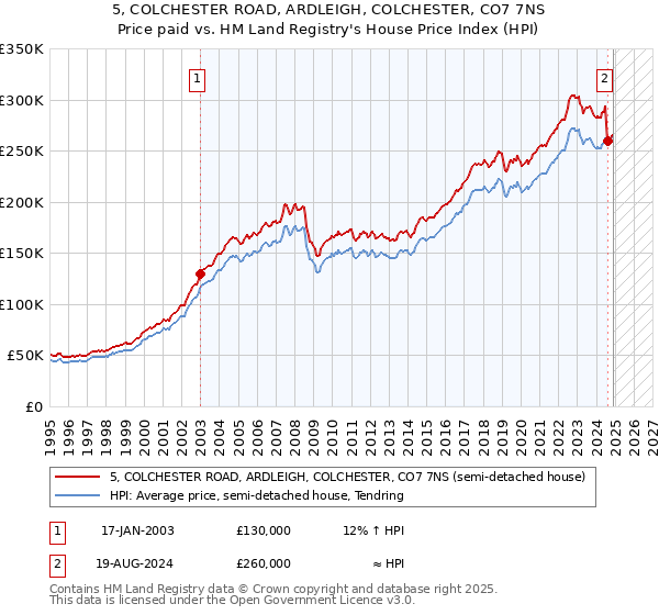 5, COLCHESTER ROAD, ARDLEIGH, COLCHESTER, CO7 7NS: Price paid vs HM Land Registry's House Price Index