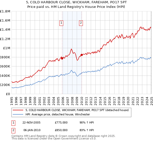 5, COLD HARBOUR CLOSE, WICKHAM, FAREHAM, PO17 5PT: Price paid vs HM Land Registry's House Price Index