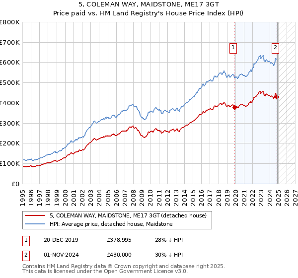 5, COLEMAN WAY, MAIDSTONE, ME17 3GT: Price paid vs HM Land Registry's House Price Index