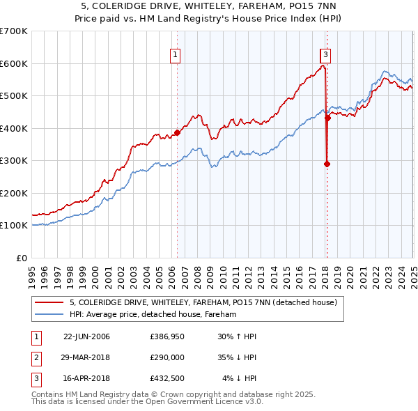 5, COLERIDGE DRIVE, WHITELEY, FAREHAM, PO15 7NN: Price paid vs HM Land Registry's House Price Index
