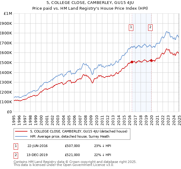 5, COLLEGE CLOSE, CAMBERLEY, GU15 4JU: Price paid vs HM Land Registry's House Price Index