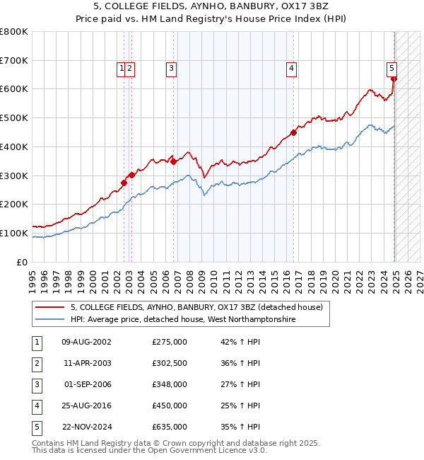 5, COLLEGE FIELDS, AYNHO, BANBURY, OX17 3BZ: Price paid vs HM Land Registry's House Price Index