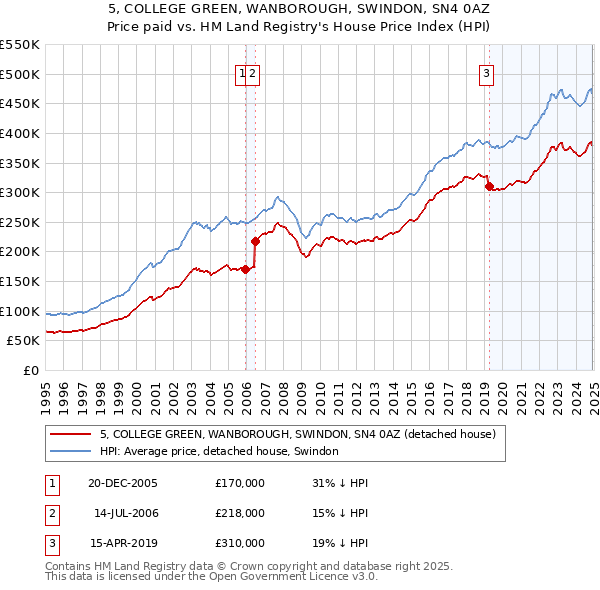 5, COLLEGE GREEN, WANBOROUGH, SWINDON, SN4 0AZ: Price paid vs HM Land Registry's House Price Index