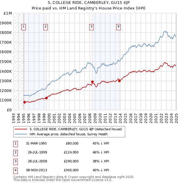 5, COLLEGE RIDE, CAMBERLEY, GU15 4JP: Price paid vs HM Land Registry's House Price Index