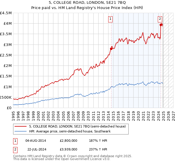 5, COLLEGE ROAD, LONDON, SE21 7BQ: Price paid vs HM Land Registry's House Price Index