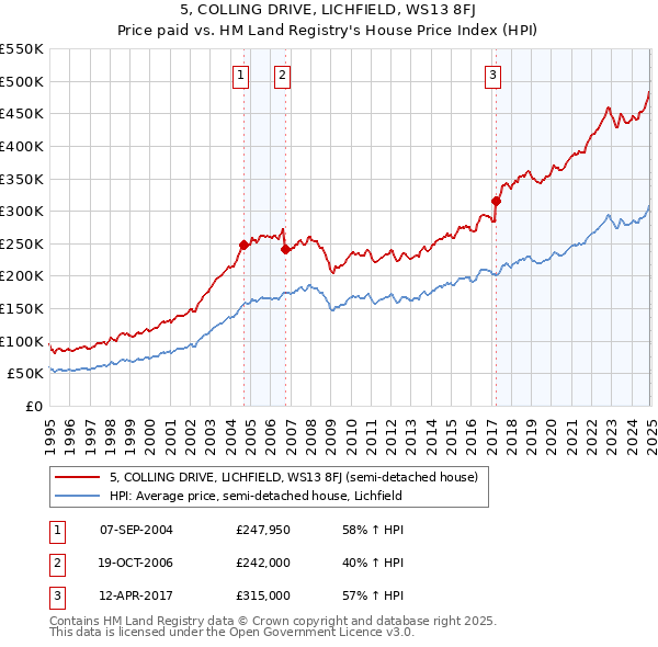 5, COLLING DRIVE, LICHFIELD, WS13 8FJ: Price paid vs HM Land Registry's House Price Index