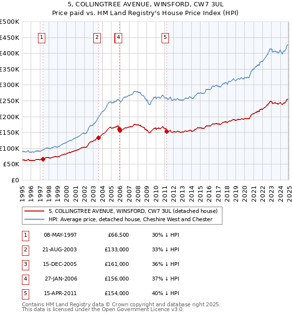 5, COLLINGTREE AVENUE, WINSFORD, CW7 3UL: Price paid vs HM Land Registry's House Price Index
