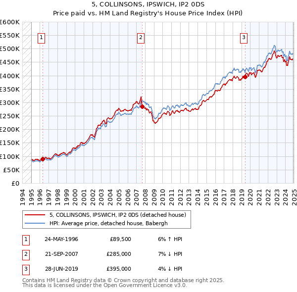 5, COLLINSONS, IPSWICH, IP2 0DS: Price paid vs HM Land Registry's House Price Index
