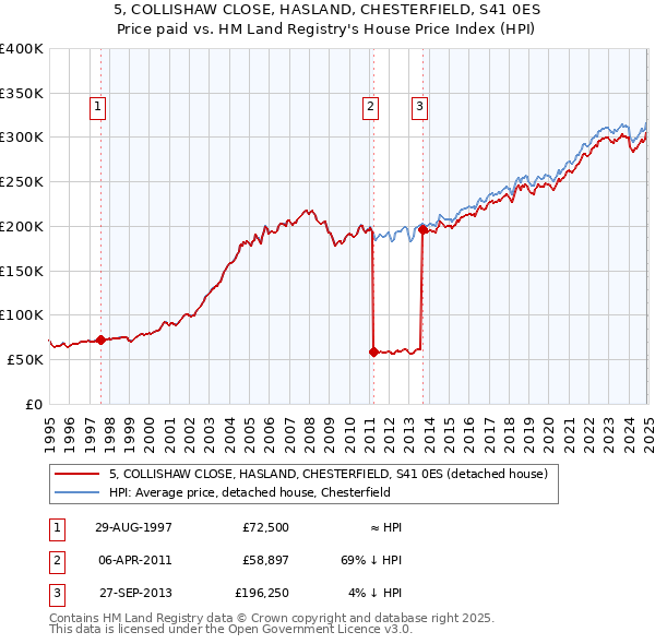 5, COLLISHAW CLOSE, HASLAND, CHESTERFIELD, S41 0ES: Price paid vs HM Land Registry's House Price Index