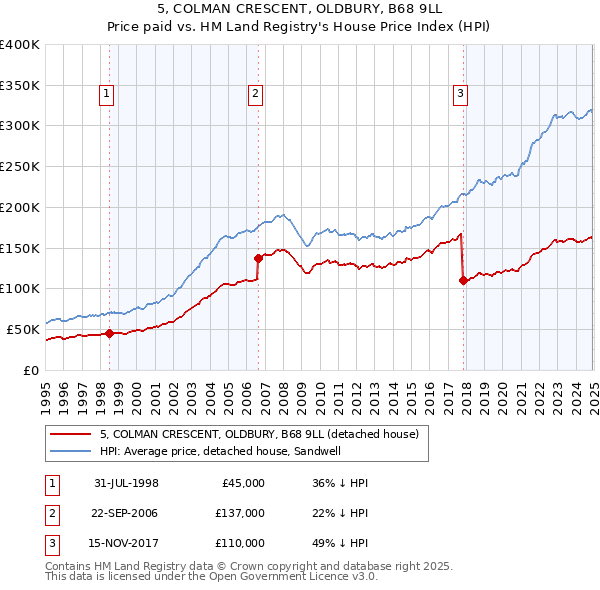 5, COLMAN CRESCENT, OLDBURY, B68 9LL: Price paid vs HM Land Registry's House Price Index