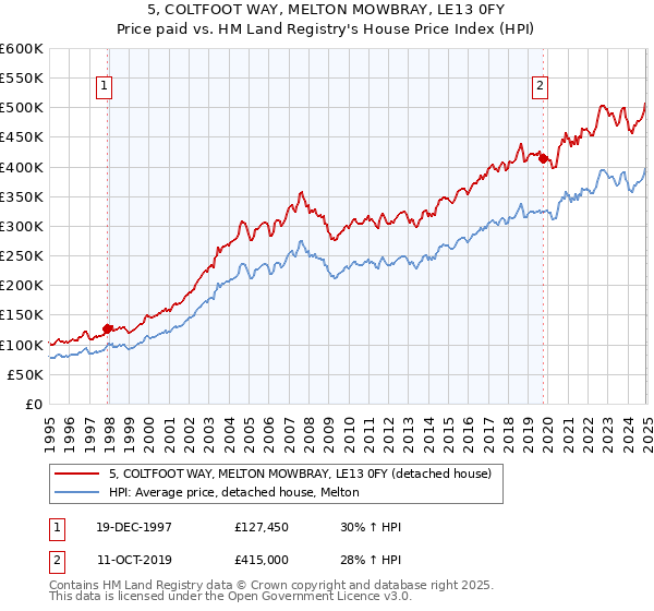 5, COLTFOOT WAY, MELTON MOWBRAY, LE13 0FY: Price paid vs HM Land Registry's House Price Index