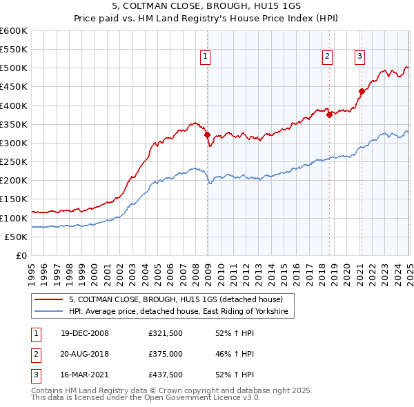 5, COLTMAN CLOSE, BROUGH, HU15 1GS: Price paid vs HM Land Registry's House Price Index