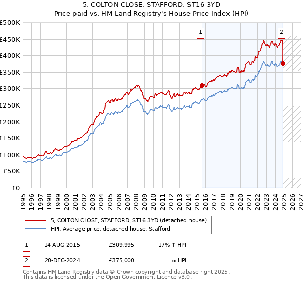 5, COLTON CLOSE, STAFFORD, ST16 3YD: Price paid vs HM Land Registry's House Price Index