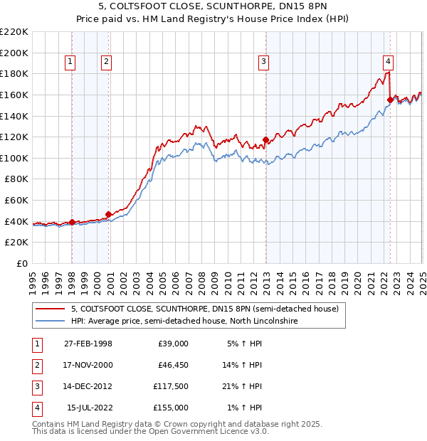 5, COLTSFOOT CLOSE, SCUNTHORPE, DN15 8PN: Price paid vs HM Land Registry's House Price Index