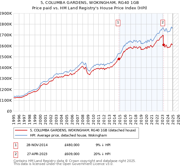 5, COLUMBA GARDENS, WOKINGHAM, RG40 1GB: Price paid vs HM Land Registry's House Price Index