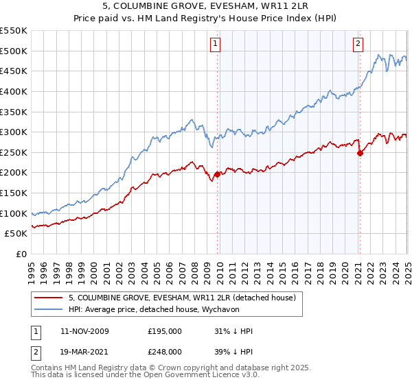 5, COLUMBINE GROVE, EVESHAM, WR11 2LR: Price paid vs HM Land Registry's House Price Index