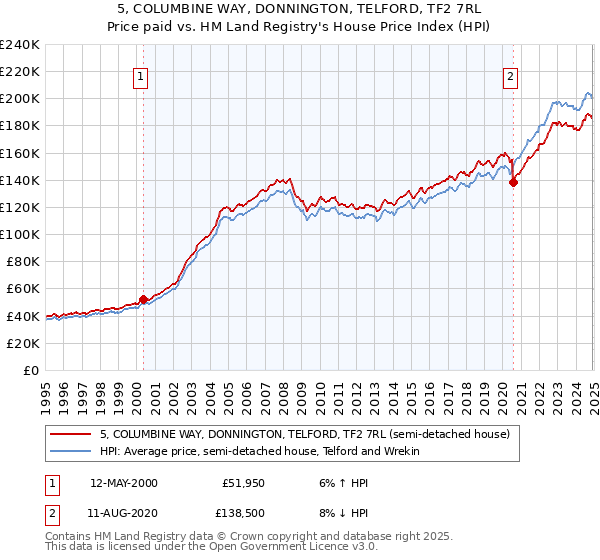 5, COLUMBINE WAY, DONNINGTON, TELFORD, TF2 7RL: Price paid vs HM Land Registry's House Price Index