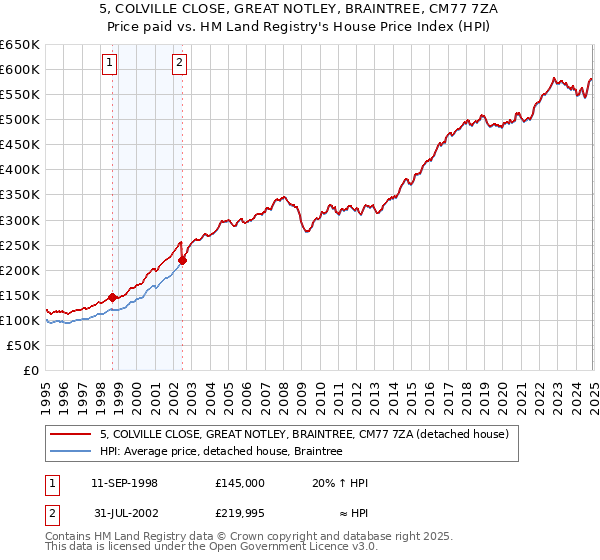 5, COLVILLE CLOSE, GREAT NOTLEY, BRAINTREE, CM77 7ZA: Price paid vs HM Land Registry's House Price Index