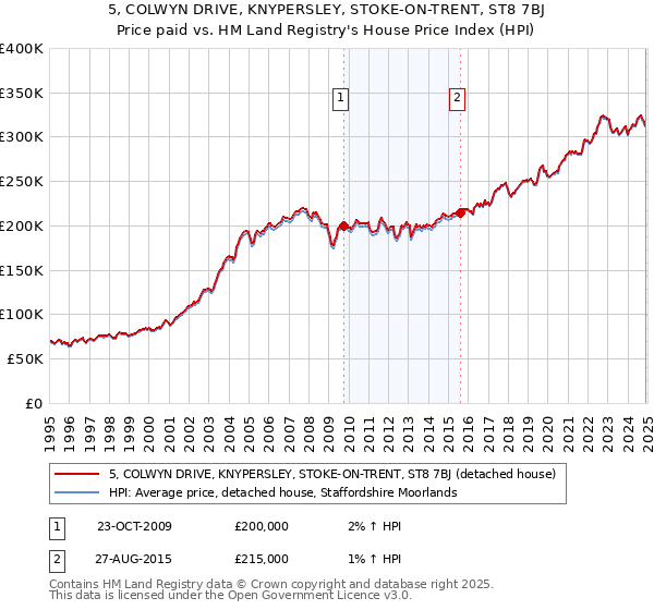 5, COLWYN DRIVE, KNYPERSLEY, STOKE-ON-TRENT, ST8 7BJ: Price paid vs HM Land Registry's House Price Index