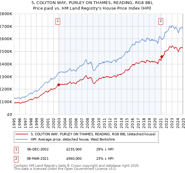 5, COLYTON WAY, PURLEY ON THAMES, READING, RG8 8BL: Price paid vs HM Land Registry's House Price Index