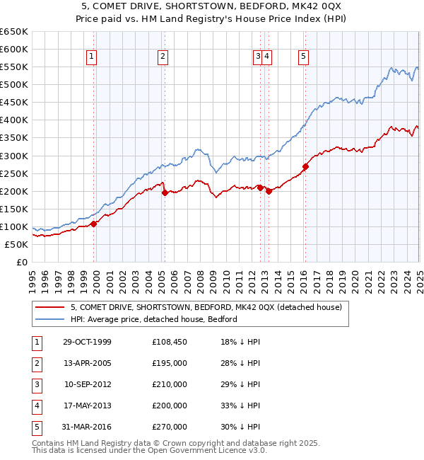 5, COMET DRIVE, SHORTSTOWN, BEDFORD, MK42 0QX: Price paid vs HM Land Registry's House Price Index