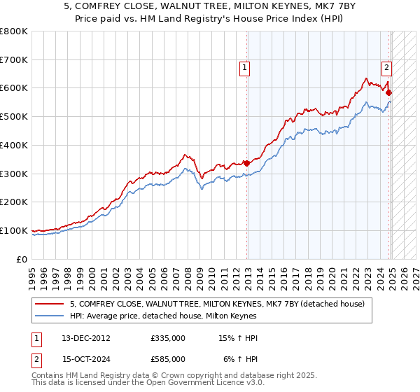 5, COMFREY CLOSE, WALNUT TREE, MILTON KEYNES, MK7 7BY: Price paid vs HM Land Registry's House Price Index