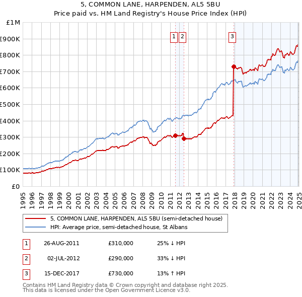 5, COMMON LANE, HARPENDEN, AL5 5BU: Price paid vs HM Land Registry's House Price Index