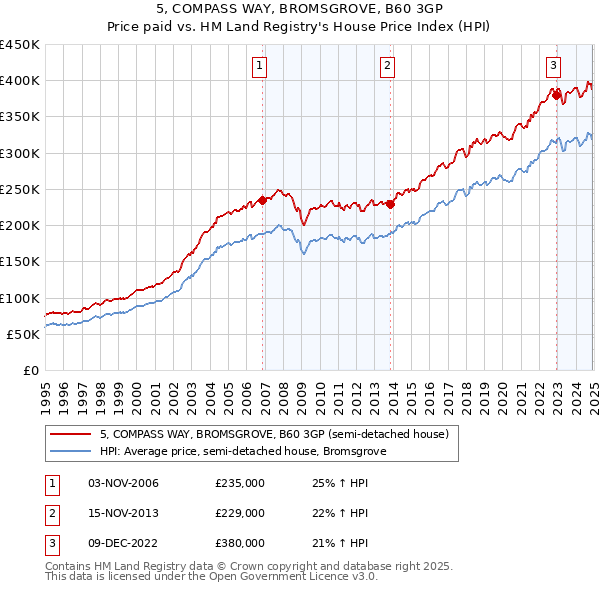 5, COMPASS WAY, BROMSGROVE, B60 3GP: Price paid vs HM Land Registry's House Price Index
