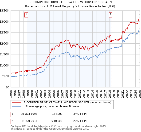 5, COMPTON DRIVE, CRESWELL, WORKSOP, S80 4EN: Price paid vs HM Land Registry's House Price Index