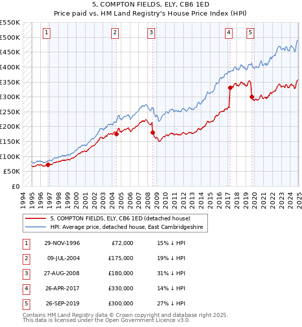 5, COMPTON FIELDS, ELY, CB6 1ED: Price paid vs HM Land Registry's House Price Index