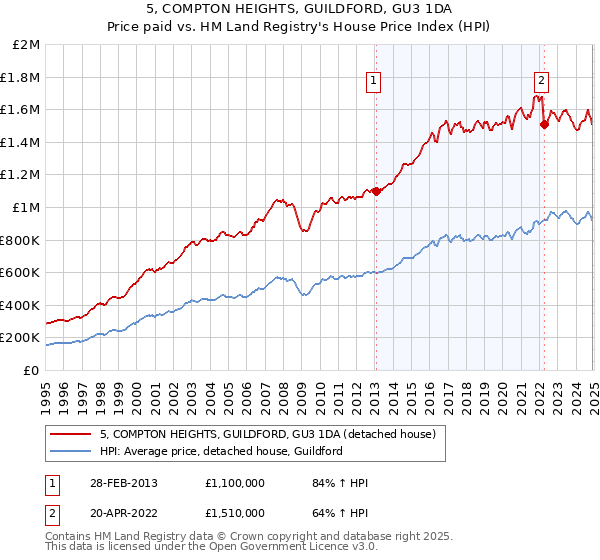 5, COMPTON HEIGHTS, GUILDFORD, GU3 1DA: Price paid vs HM Land Registry's House Price Index