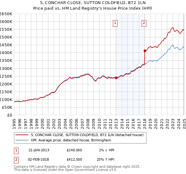 5, CONCHAR CLOSE, SUTTON COLDFIELD, B72 1LN: Price paid vs HM Land Registry's House Price Index