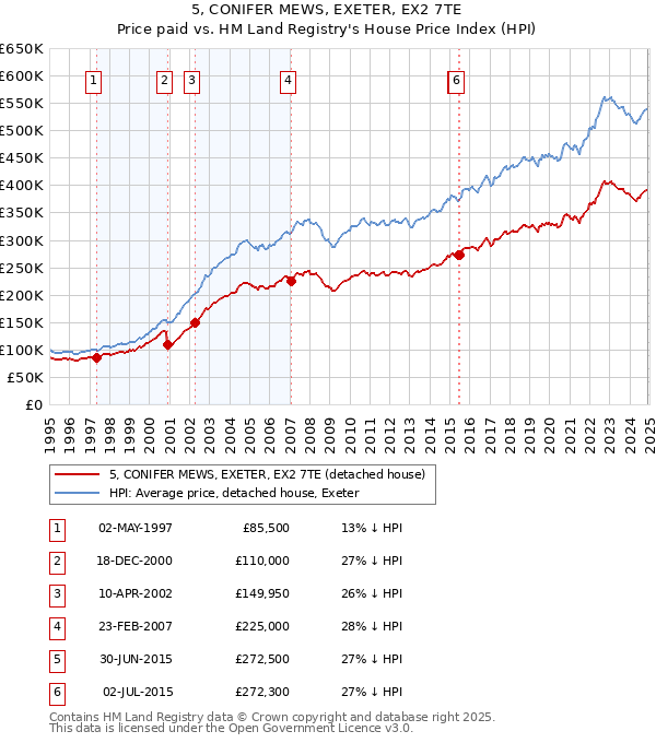 5, CONIFER MEWS, EXETER, EX2 7TE: Price paid vs HM Land Registry's House Price Index