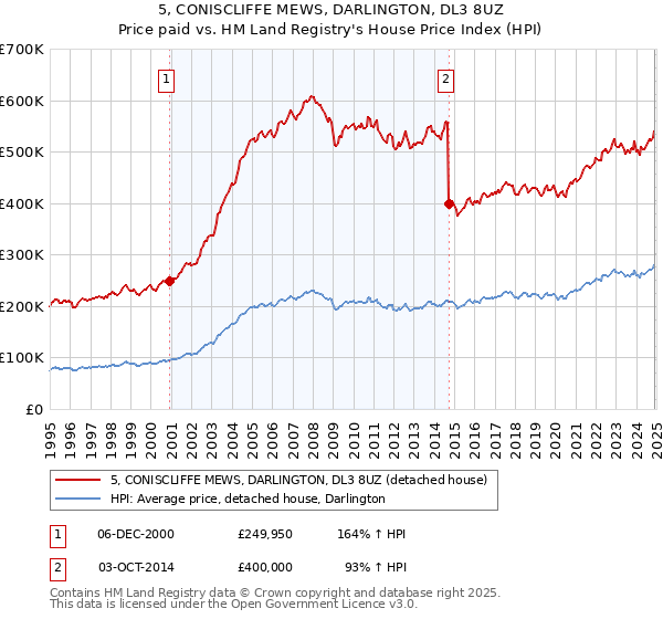 5, CONISCLIFFE MEWS, DARLINGTON, DL3 8UZ: Price paid vs HM Land Registry's House Price Index