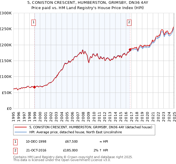 5, CONISTON CRESCENT, HUMBERSTON, GRIMSBY, DN36 4AY: Price paid vs HM Land Registry's House Price Index