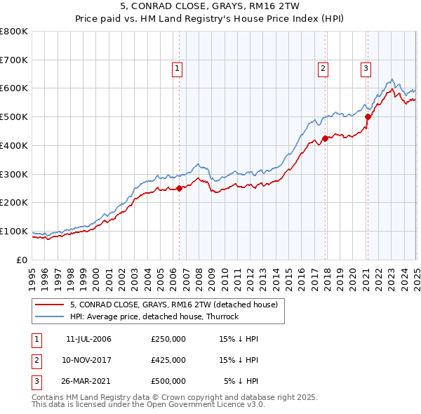 5, CONRAD CLOSE, GRAYS, RM16 2TW: Price paid vs HM Land Registry's House Price Index