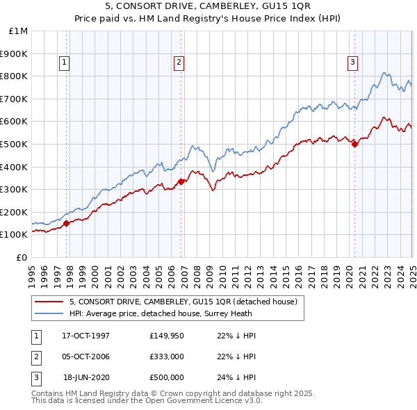 5, CONSORT DRIVE, CAMBERLEY, GU15 1QR: Price paid vs HM Land Registry's House Price Index