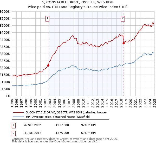 5, CONSTABLE DRIVE, OSSETT, WF5 8DH: Price paid vs HM Land Registry's House Price Index