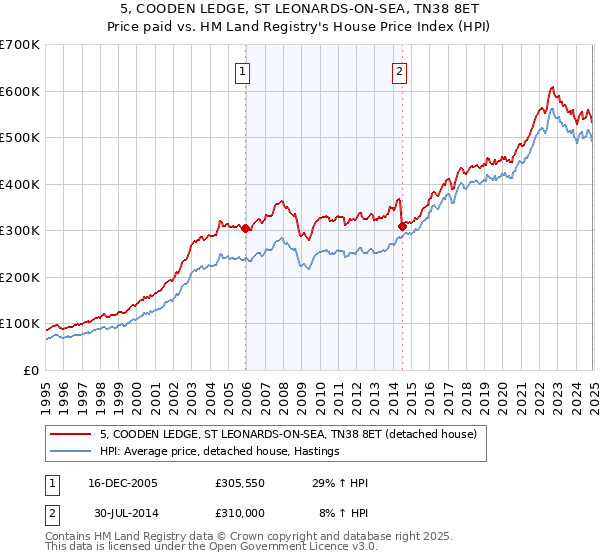5, COODEN LEDGE, ST LEONARDS-ON-SEA, TN38 8ET: Price paid vs HM Land Registry's House Price Index