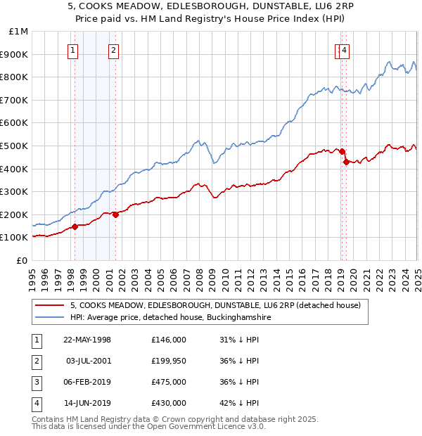 5, COOKS MEADOW, EDLESBOROUGH, DUNSTABLE, LU6 2RP: Price paid vs HM Land Registry's House Price Index