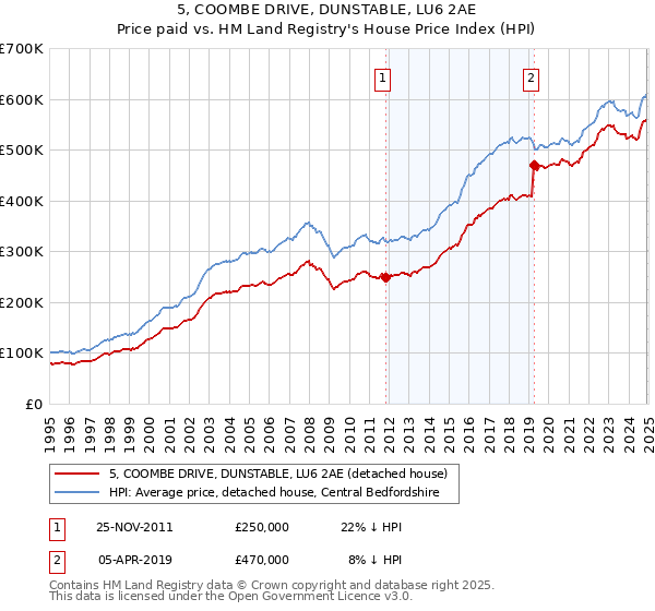 5, COOMBE DRIVE, DUNSTABLE, LU6 2AE: Price paid vs HM Land Registry's House Price Index