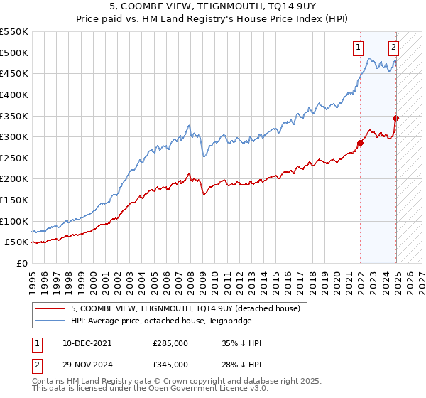 5, COOMBE VIEW, TEIGNMOUTH, TQ14 9UY: Price paid vs HM Land Registry's House Price Index