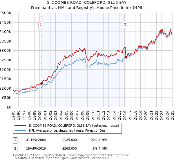 5, COOMBS ROAD, COLEFORD, GL16 8AY: Price paid vs HM Land Registry's House Price Index